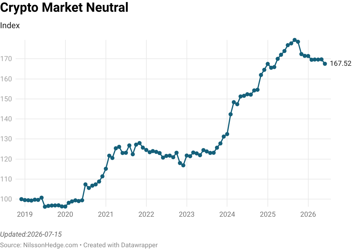 Line graph showing the Crypto Market Neutral Index from 2019 to 2026, with data points indicating a steady increase from around 100 to approximately 175.01, highlighting market trends over time.