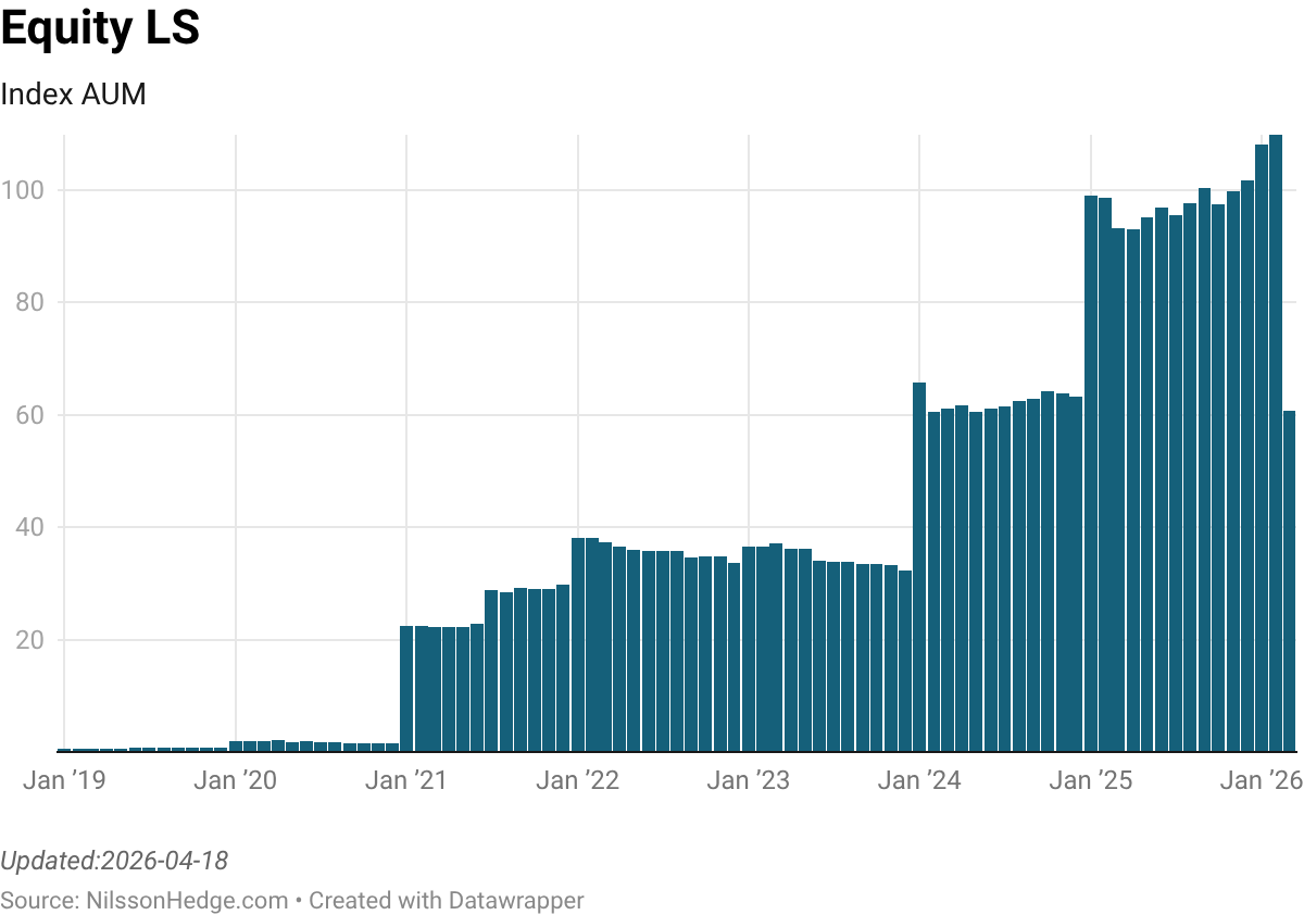 Bar chart showing the Index AUM for Equity LS from January 2019 to January 2026, with significant growth observed in early 2022 and again in early 2025.