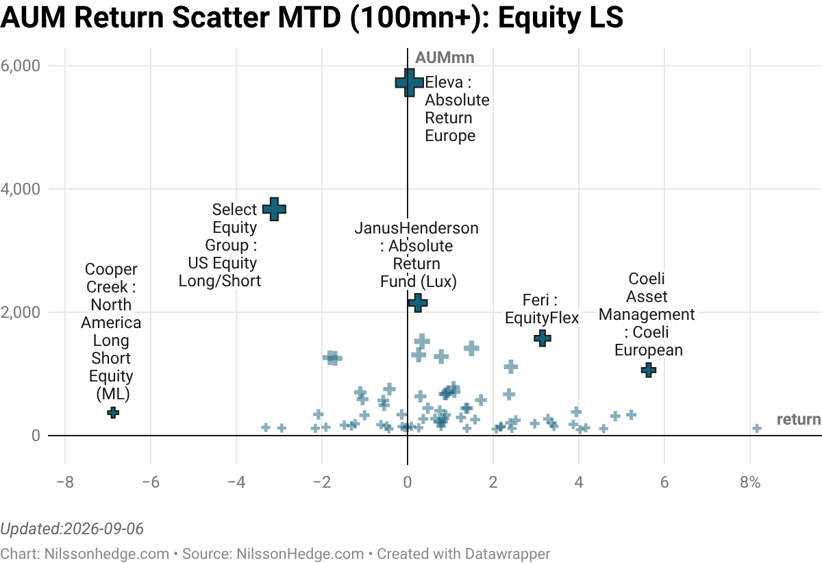 Return scatter plot for large Equity Long/Short Managers, 100mn+, MTD