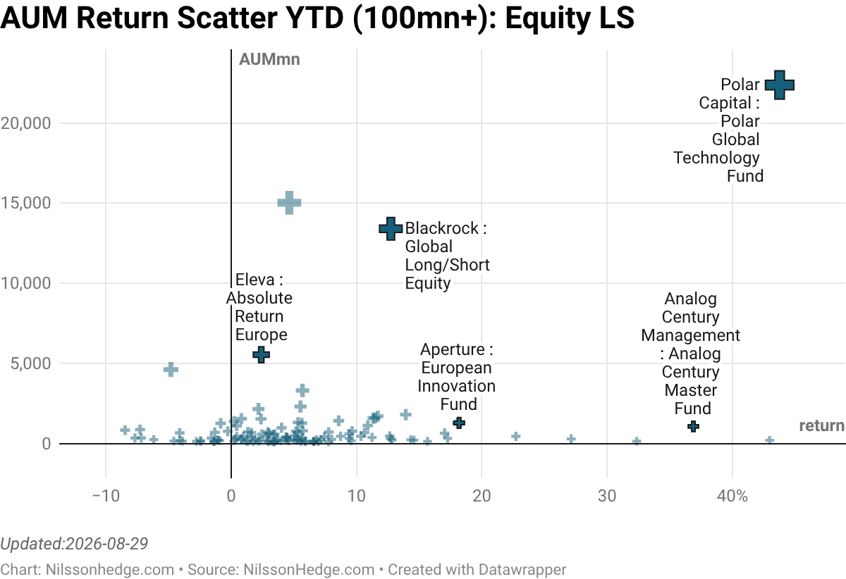 Return scatter plot for large Equity Long/Short Managers, 100mn+, YTD