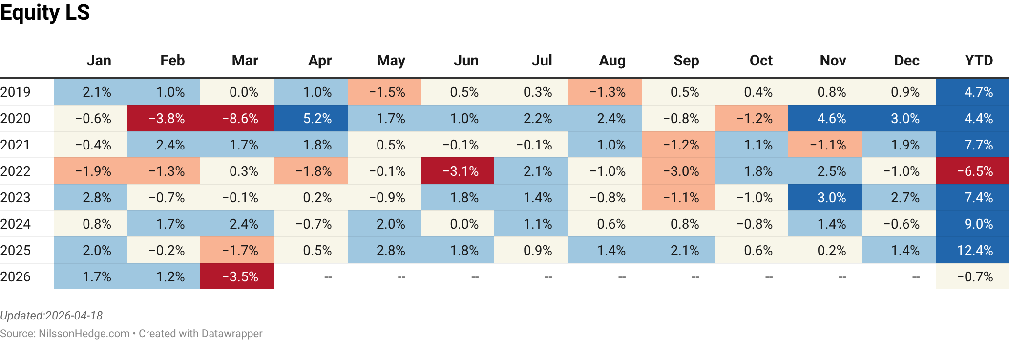 A table displaying monthly equity performance percentages from January to December for the years 2019 to 2026, including year-to-date totals.