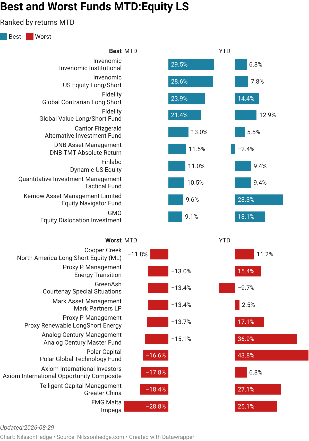 Best/Worst Equity Long/Short MTD, Managed Futures Performance, Flash Gotham, AQR, JanusHendersen