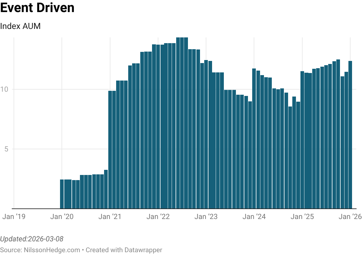 Bar chart illustrating the Index AUM for Event Driven strategies from January 2019 to January 2026, showing fluctuations and trends over the years.