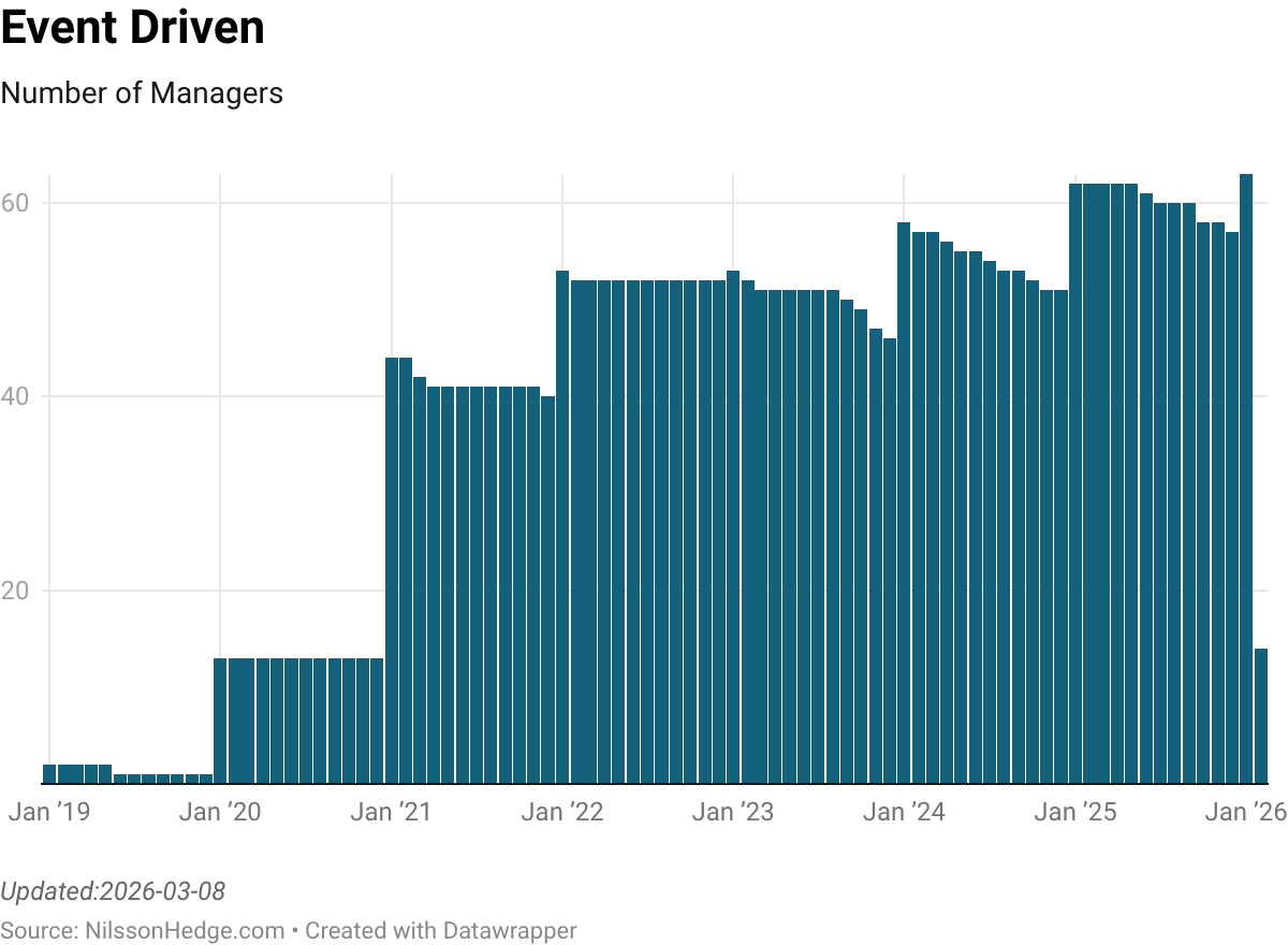 Bar graph titled 'Event Driven' showing the number of managers from January 2019 to January 2026, with fluctuating values and a peak around January 2026.