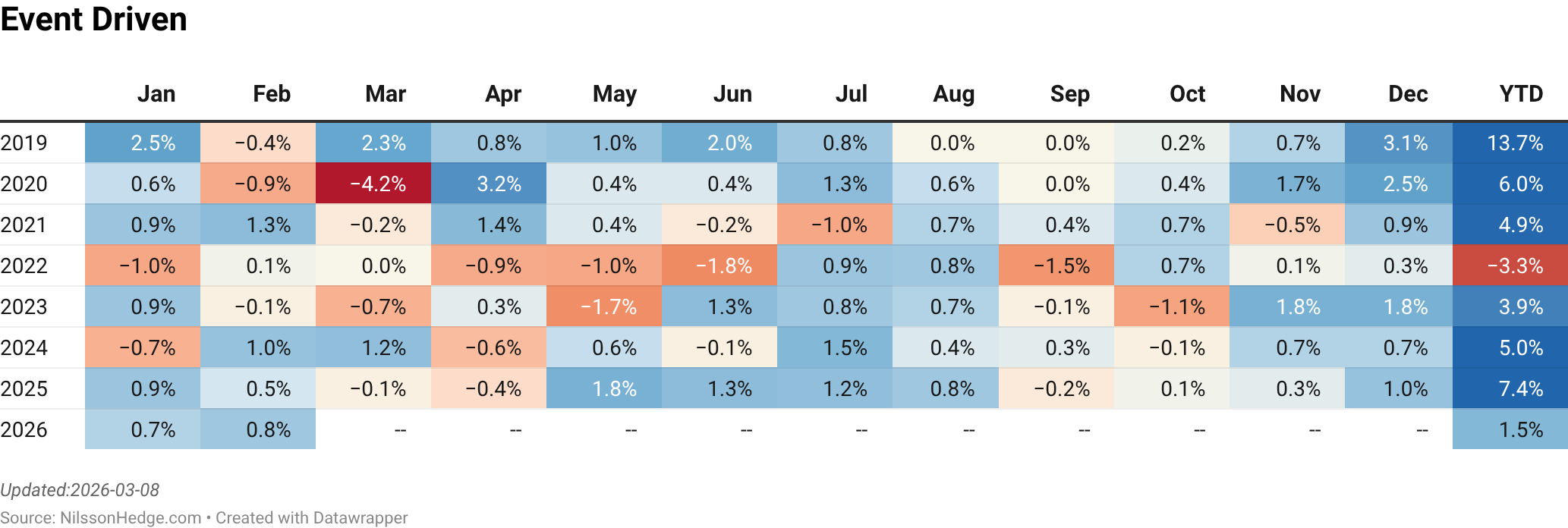 A table displaying monthly event-driven percentages from January to December for the years 2019 to 2026, including year-to-date (YTD) totals.