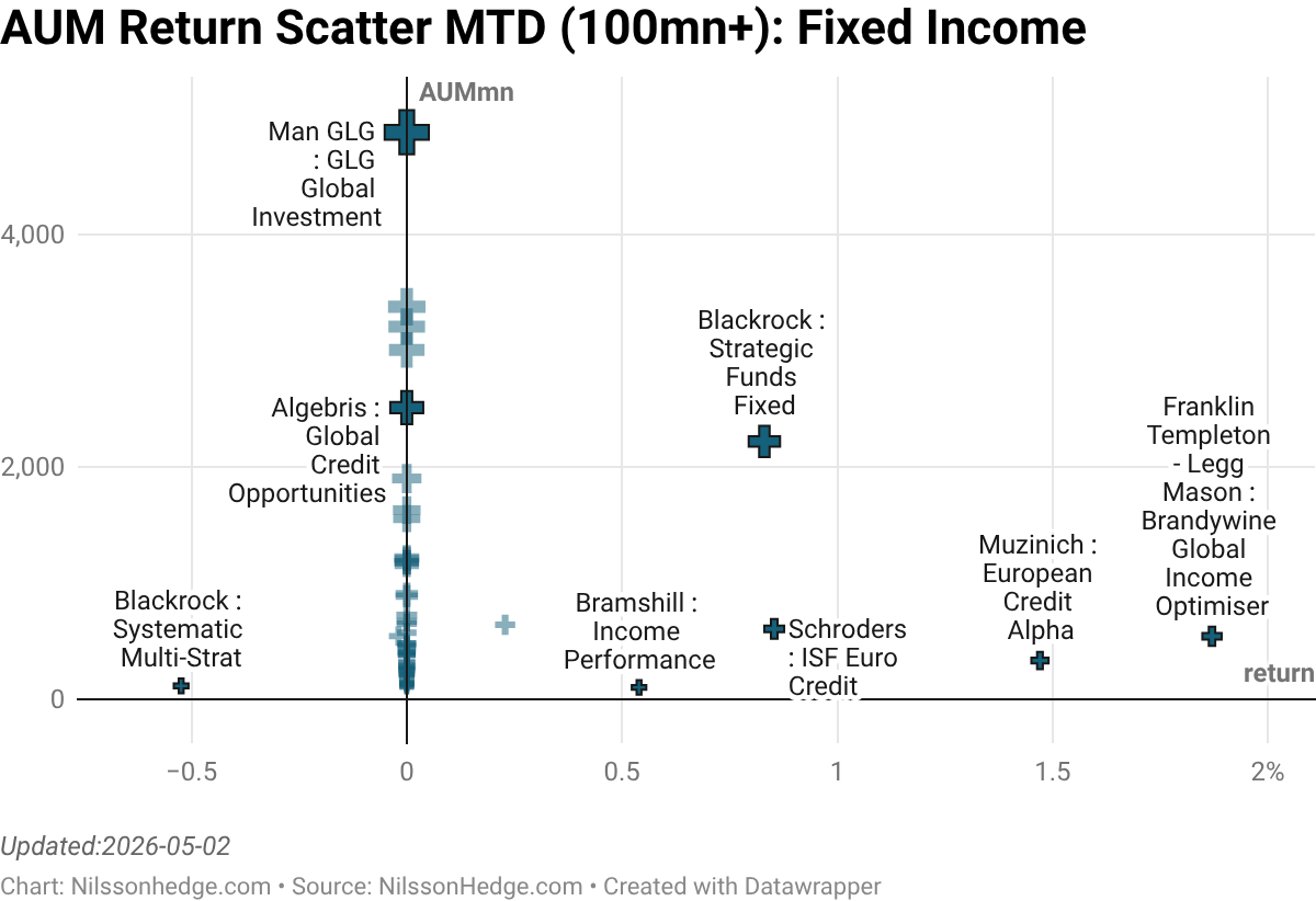 Best/Worst Fixed Income Scatter MTD Performance, Flash Report, Pimco, CarlssonNoren, CQS, IronShield, GAM, CABA, Blackrock, Bluebay