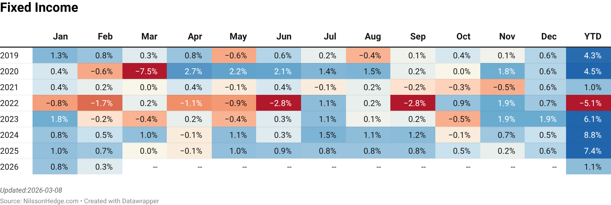 A table displaying monthly and yearly fixed income performance percentages from January 2019 to December 2026, highlighting fluctuations in returns across various years.
