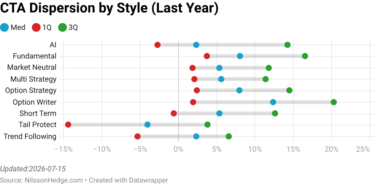 A chart showing CTA dispersion by style for the last year, with styles labeled on the y-axis and performance metrics on the x-axis. Data points represent median (blue), first quartile (red), and third quartile (green) values.