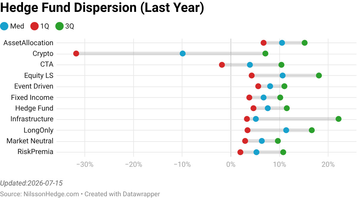 Bar chart displaying hedge fund dispersion for the last year, categorized by strategies including Asset Allocation, Crypto, CTA, and others, with color codes representing median (blue), first quarter (red), and third quarter (green) performance.