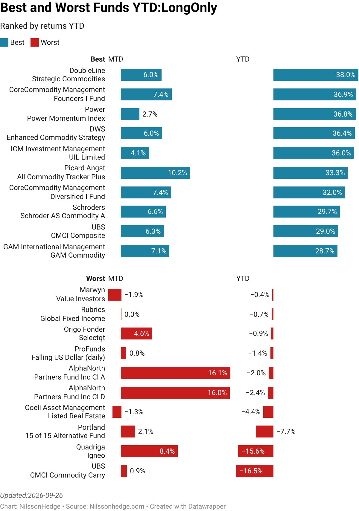 Best/Worst Long Only funds YTD, Performance, Flash Report, UBS, Power, Swisscanto, Picard, Commodity, Equity, Fixed Income