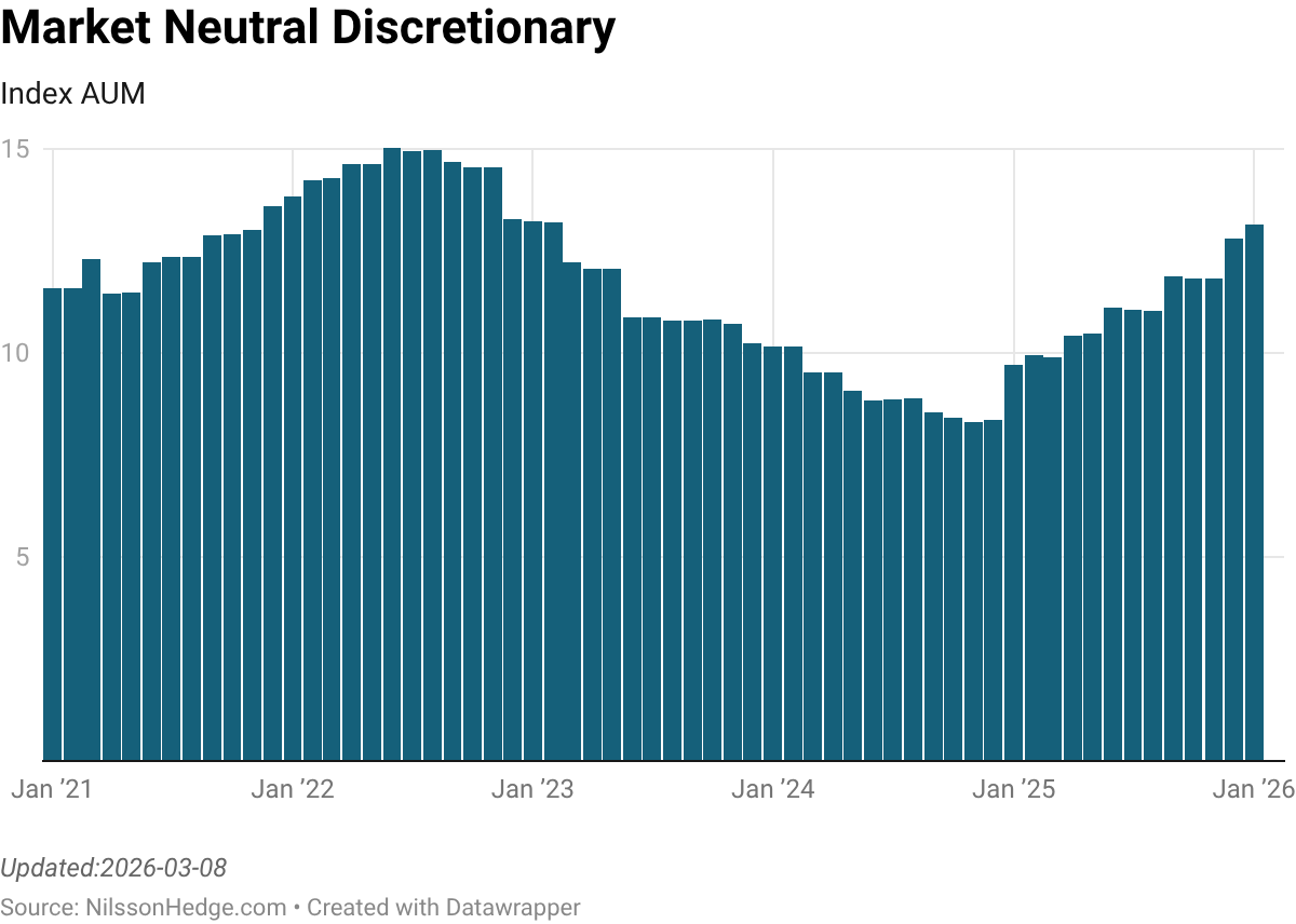 Bar chart representing the Index Assets Under Management (AUM) for Market Neutral Discretionary from January 2021 to January 2026, showing fluctuations in value over time.
