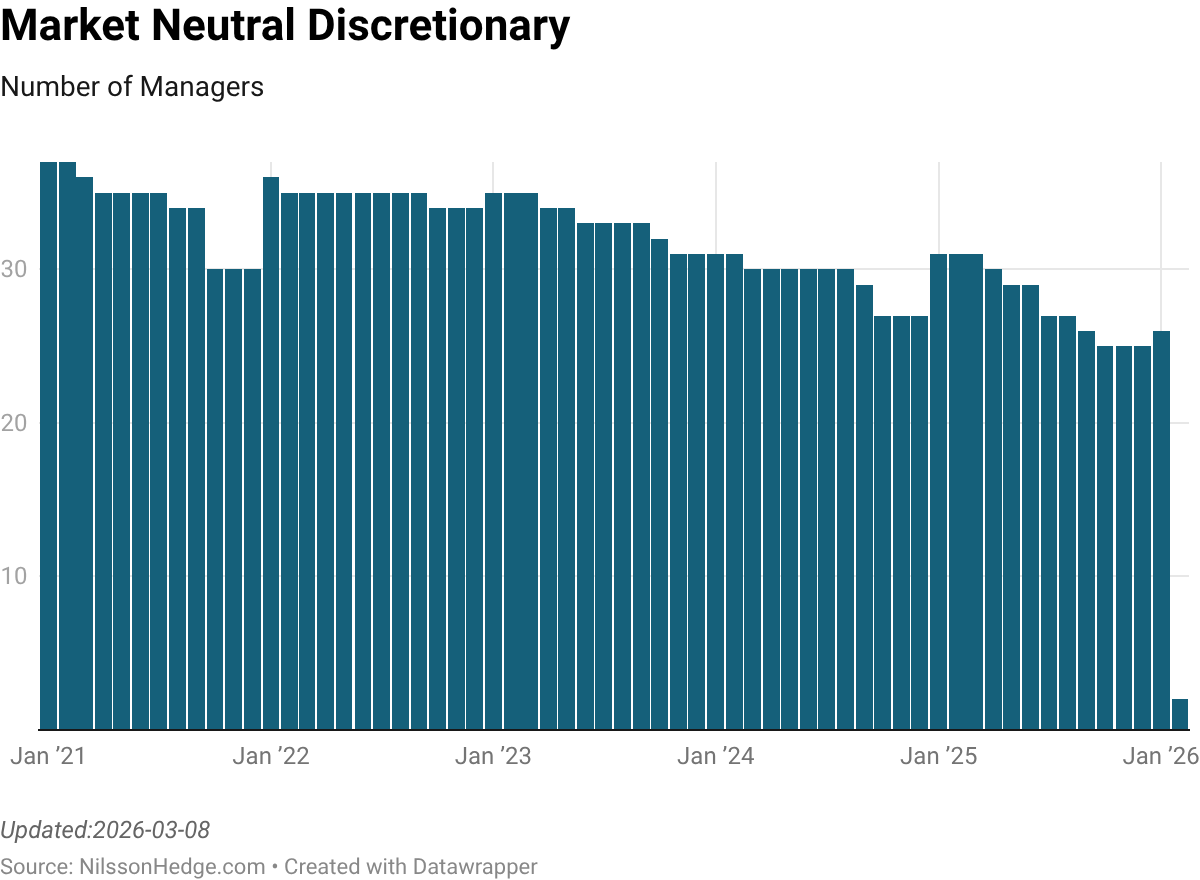Bar chart showing the number of market neutral discretionary managers from January 2021 to January 2026.