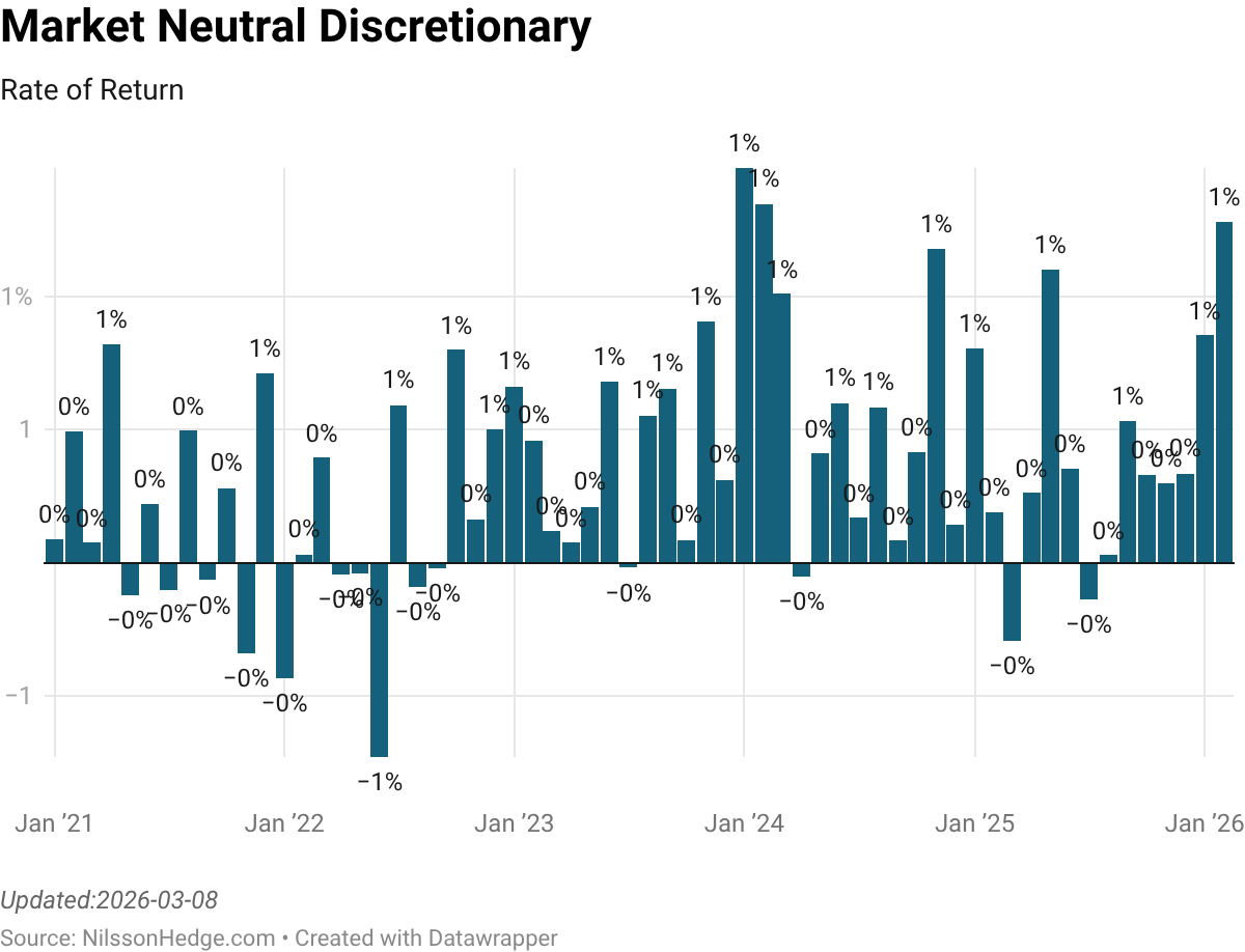 Bar chart depicting the rate of return for Market Neutral Discretionary from January 2021 to January 2026, showing fluctuations between -1% and 1%.