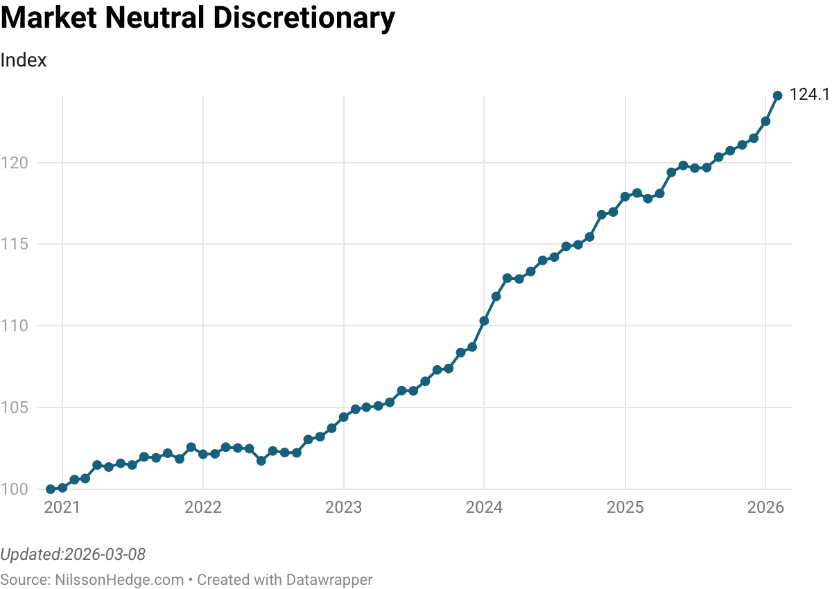 Line graph depicting the Market Neutral Discretionary index from 2021 to 2026, with data points indicating steady growth, reaching a value of 122.54 in 2026.