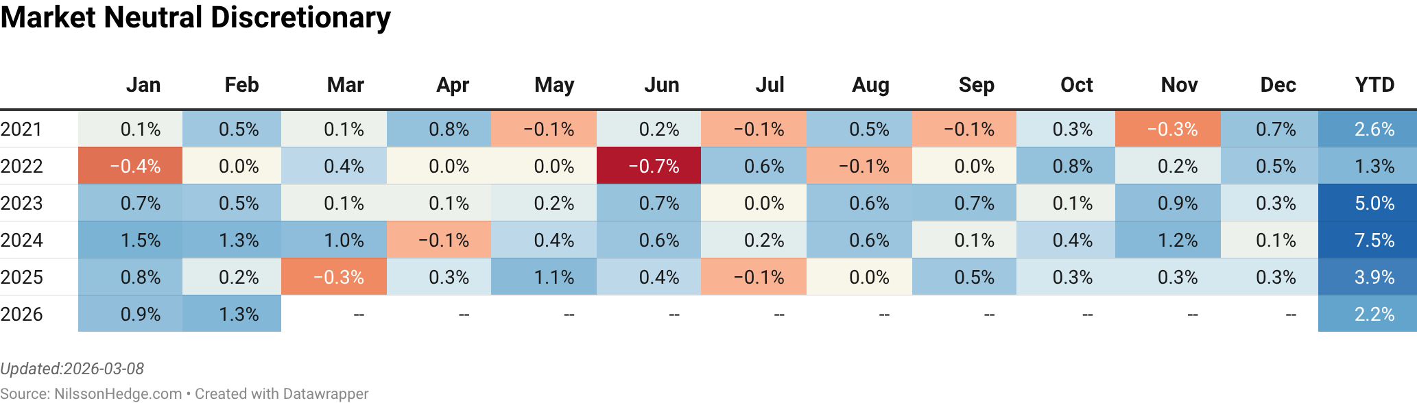 A table displaying monthly returns for Market Neutral Discretionary strategies from January 2021 to December 2026, including Year-To-Date (YTD) percentages.
