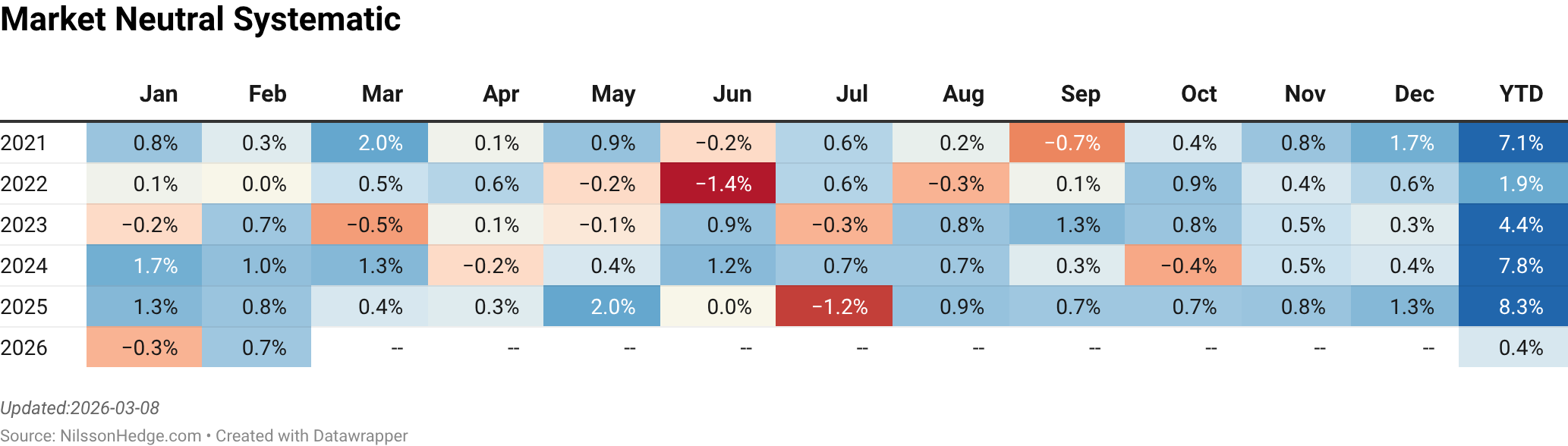 A table displaying monthly performance metrics for a Market Neutral Systematic strategy from January 2021 to December 2026, including yearly totals.