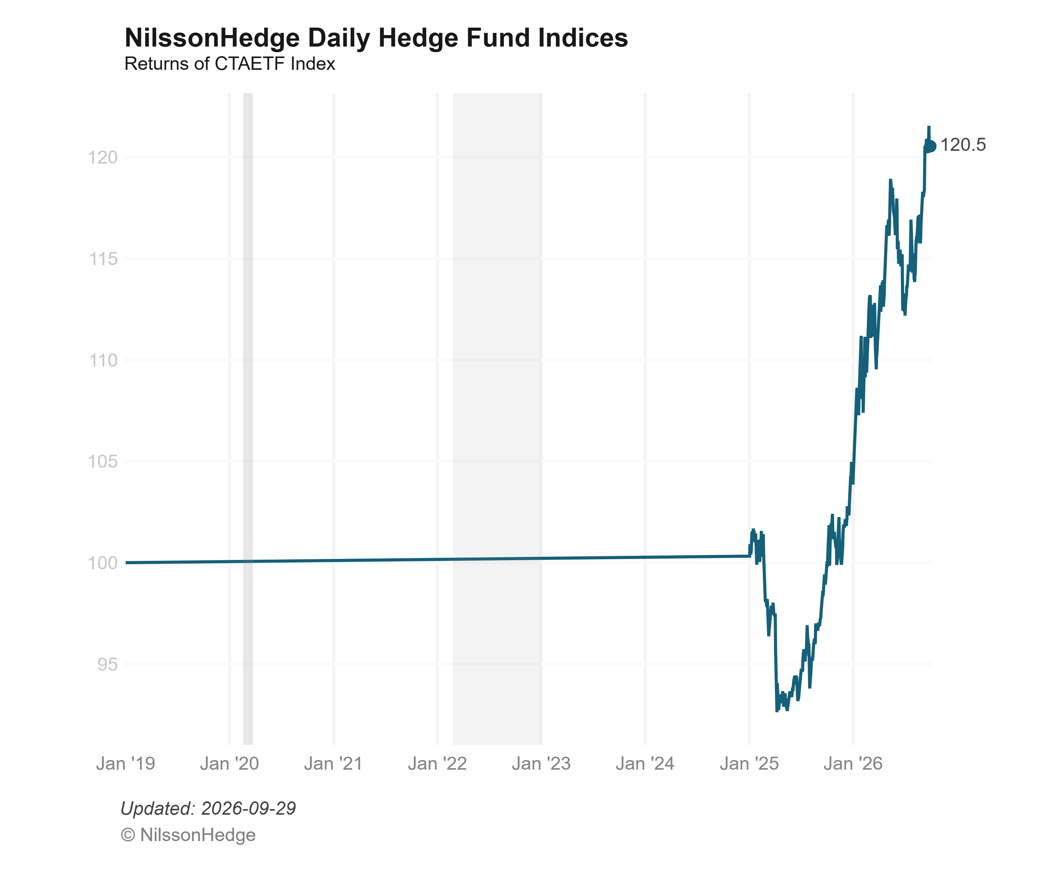 Line graph showing NilssonHedge Daily Hedge Fund Indices with returns of the CTAETF index from January 2019 to September 2026. The graph indicates a sharp increase in returns, peaking at 120.5, with notable fluctuations in earlier years.