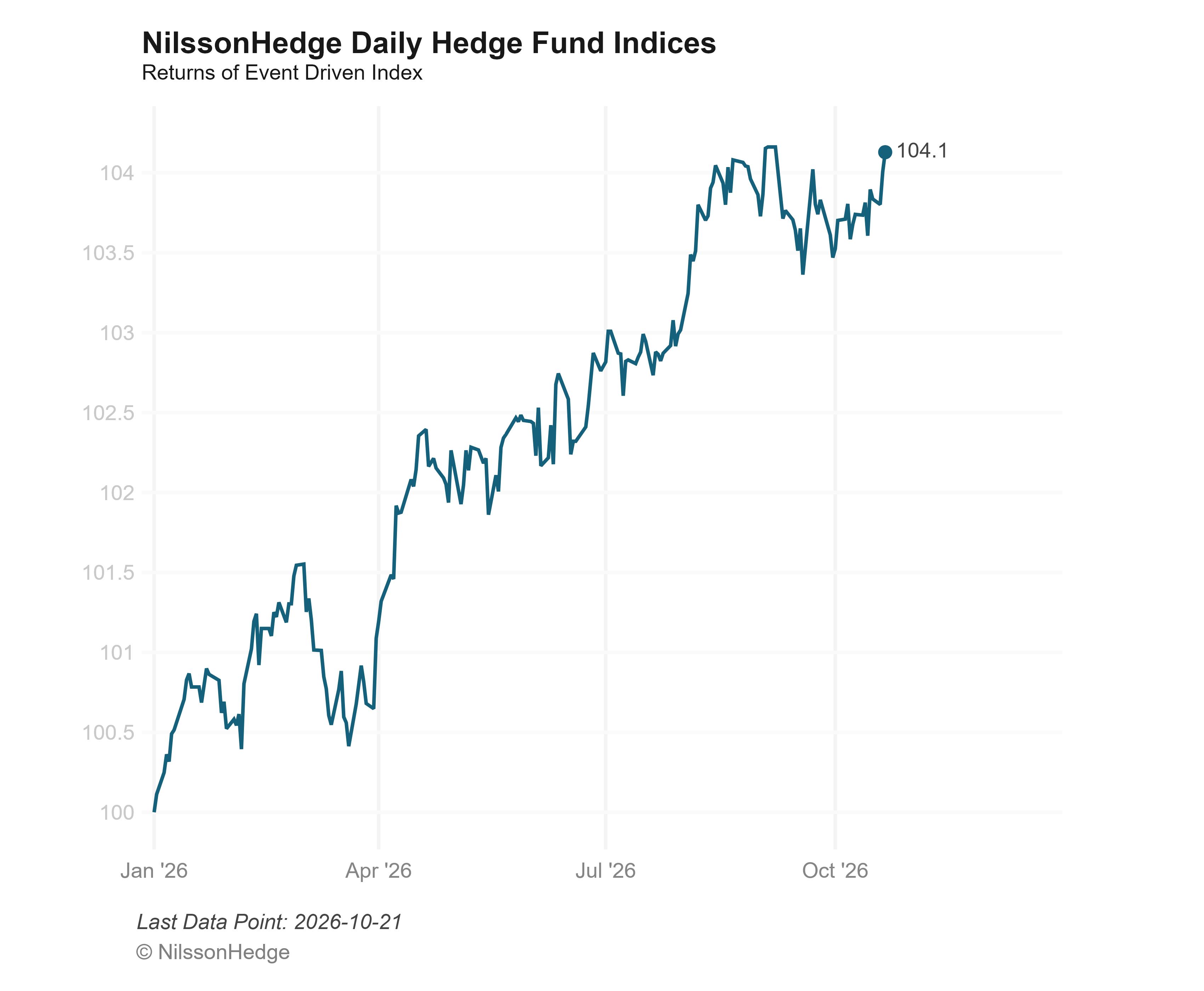 Line graph showing the returns of the NilssonHedge Daily Hedge Fund Event Driven Index from January 2026 to October 2026, reaching a peak of approximately 104 before declining slightly to 103.6.