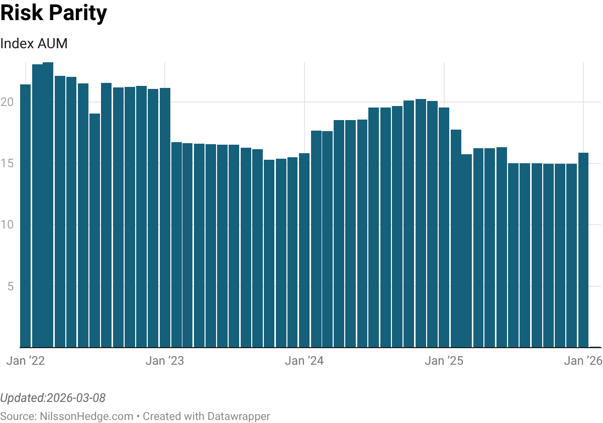 Bar chart illustrating the Index Assets Under Management (AUM) for Risk Parity from January 2022 to January 2026.