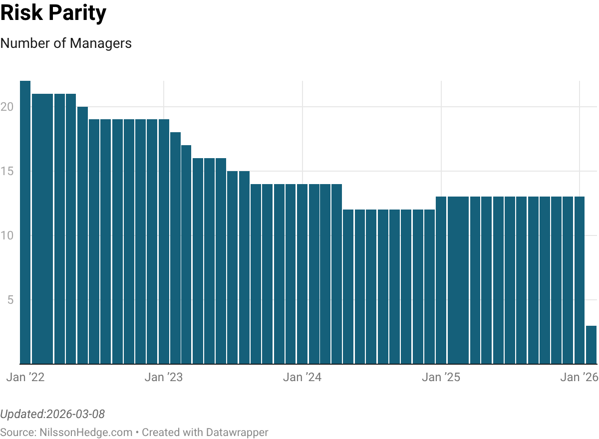 Bar chart showing the number of managers in Risk Parity from January 2022 to January 2026, with fluctuations between 10 and 20 managers.