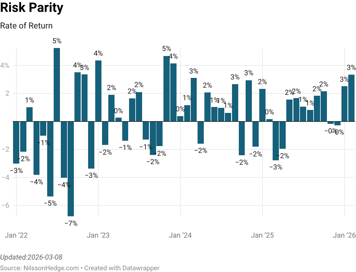 A bar graph illustrating the rate of return for a risk parity strategy over time, showing various percentage fluctuations from January 2022 to January 2026.