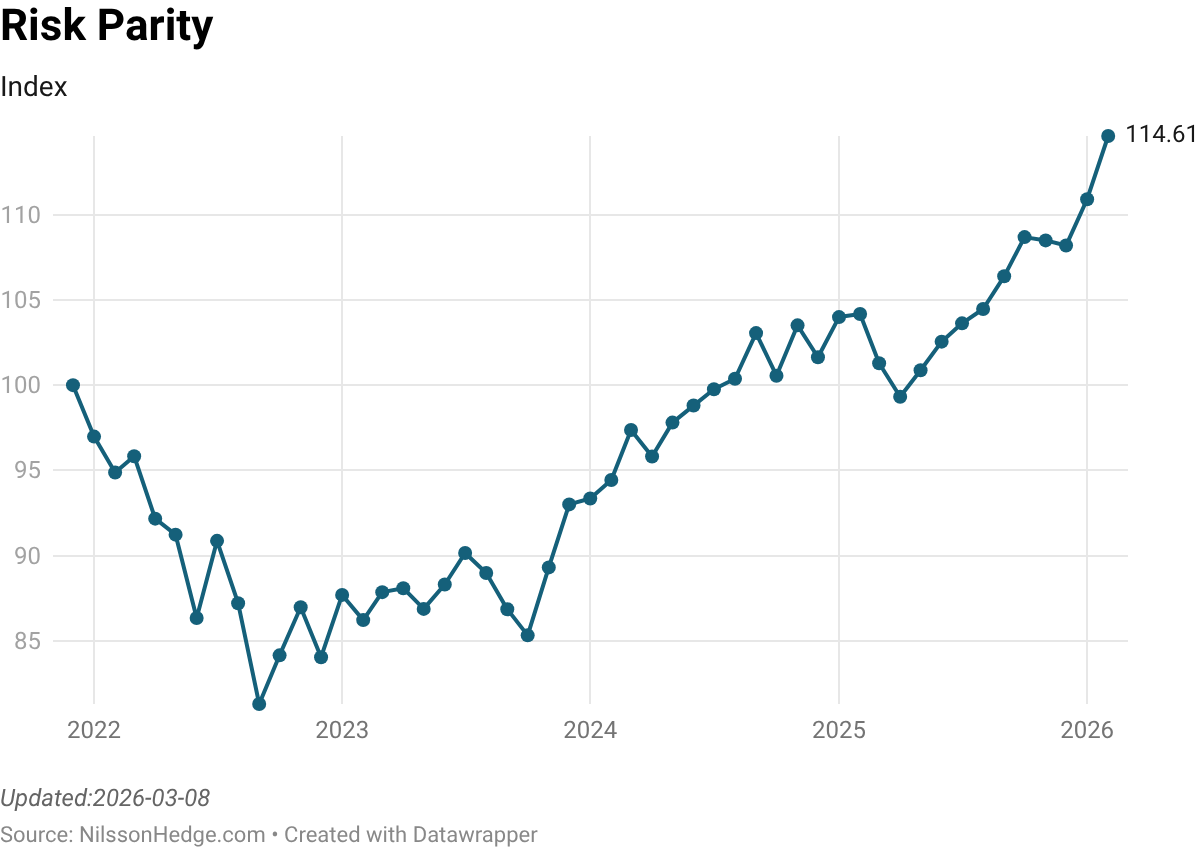 Line graph depicting Risk Parity index from 2022 to 2026, showing fluctuations and a general upward trend with an index value reaching 110.39.