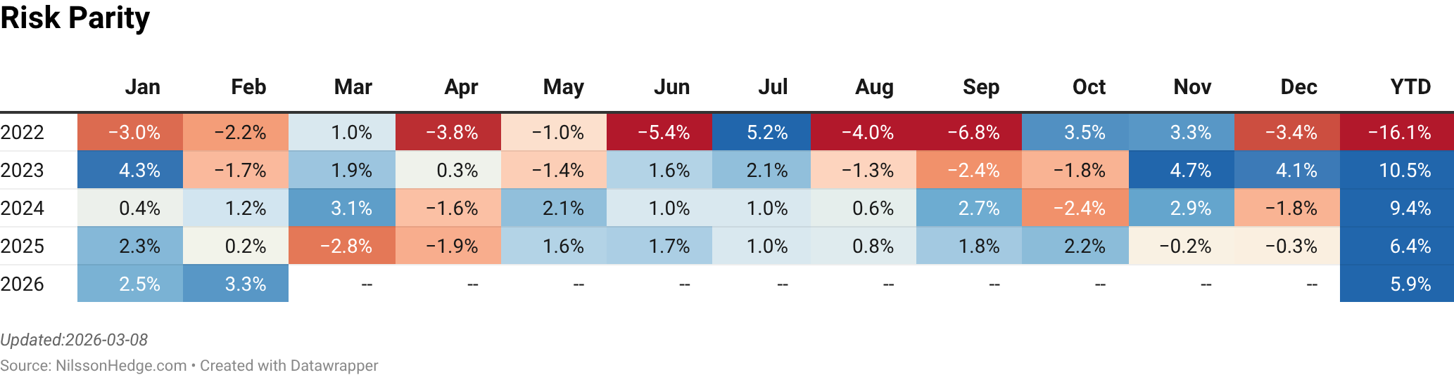 Table showing Risk Parity percentages from January to December for the years 2022 to 2026, with year-to-date values.