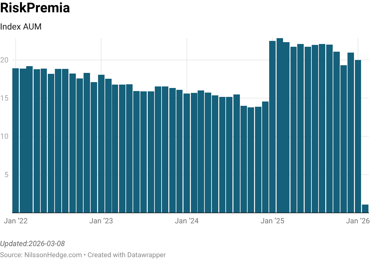 Bar chart showing RiskPremia index AUM from January 2022 to January 2026, with values fluctuating between 5 and 20.