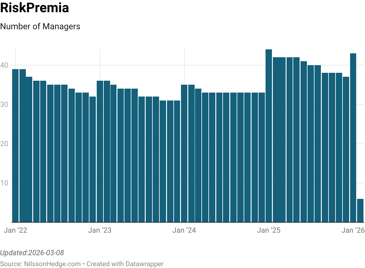 Bar chart illustrating the number of managers in RiskPremia from January 2022 to January 2026.