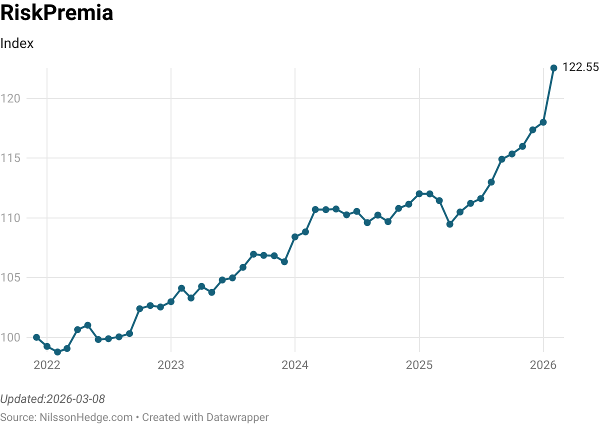 Line graph showing the RiskPremia index trend from 2022 to 2026, with a gradual increase from around 100 to 118.1.