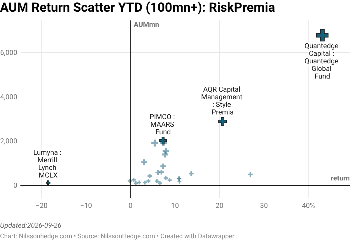 Best/Worst Risk Premia MTD ScatterPlot, Alterative Beta, Liquid Beta, Performance, Flash Report, AQR, Systematica, Credit Suisse, Nordea 1, Lomard Odier, GAM, Allianz