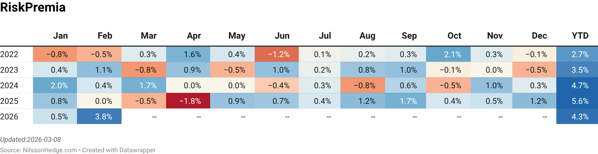 A table displaying Risk Premia data from January to December for the years 2022 to 2026, showing monthly and year-to-date percentages.