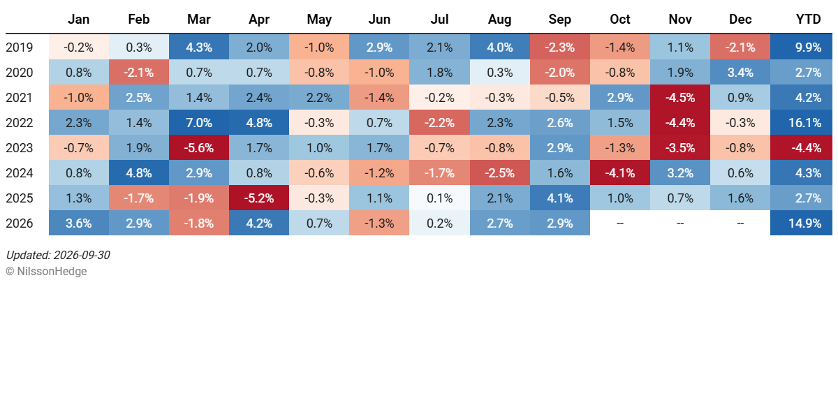 A table displaying monthly percentage changes for the years 2019 to 2026, with data points for each month from January to December, along with year-to-date (YTD) totals. Each cell contains a percentage value, with colors indicating different ranges of performance.