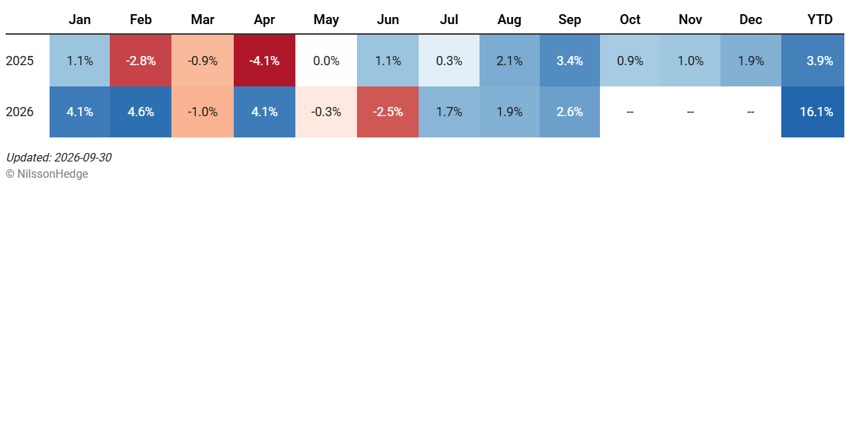 A comparative table showing monthly percentage changes for the years 2025 and 2026, including a year-to-date total. The table features color-coded cells indicating positive and negative percentages.