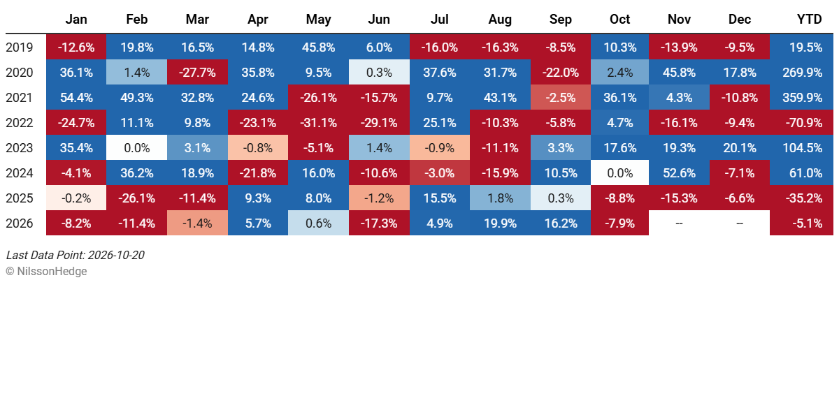 Monthly performance of the NilssonHedge Crypto Index